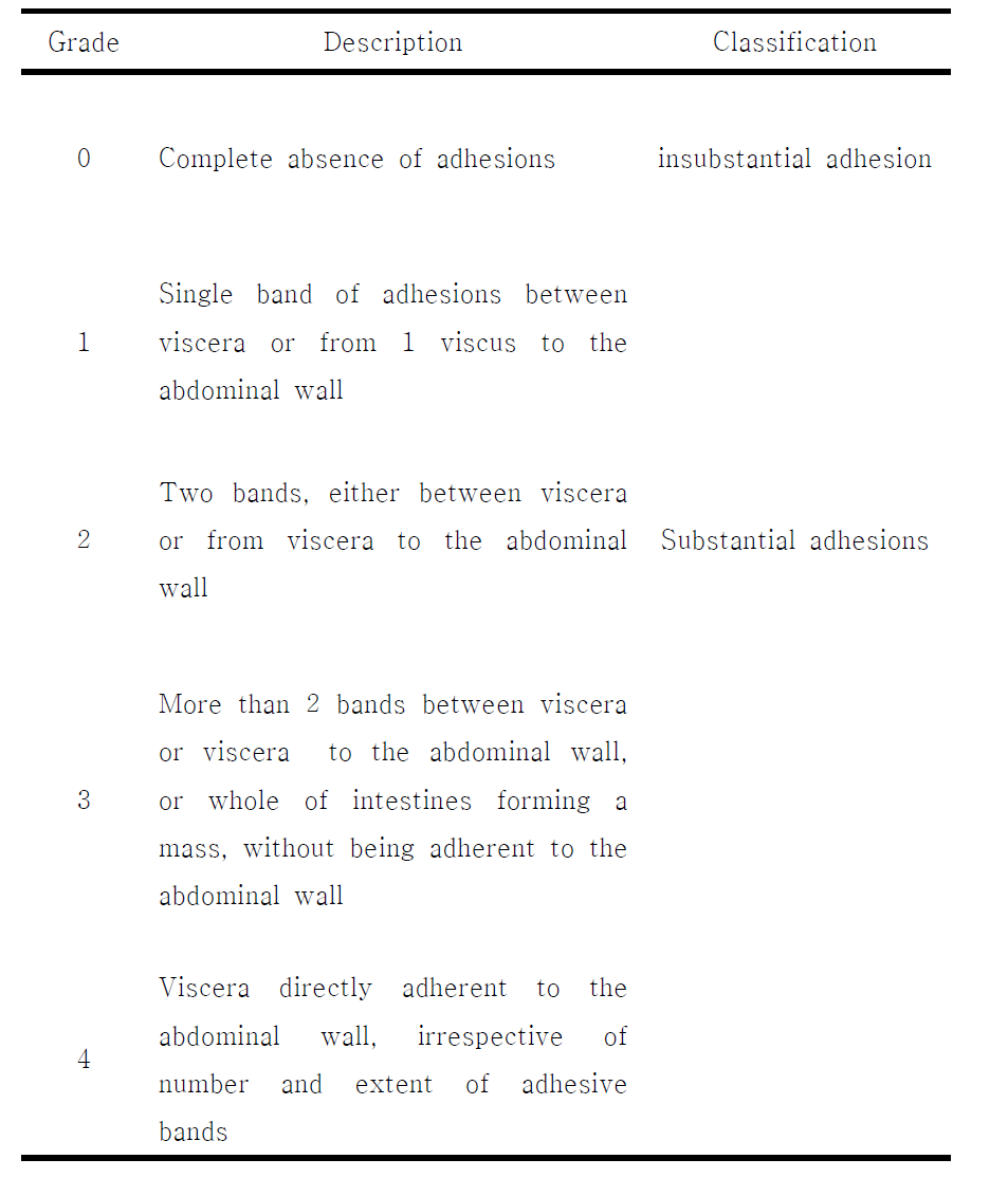 Classification of adhesion