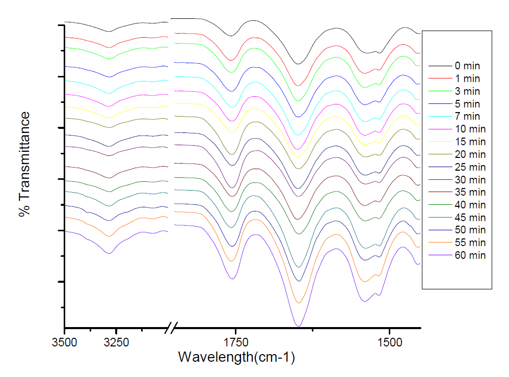 ATR-FTIR spectra of water vapor treated and untreated 80% SF/PLGA film.