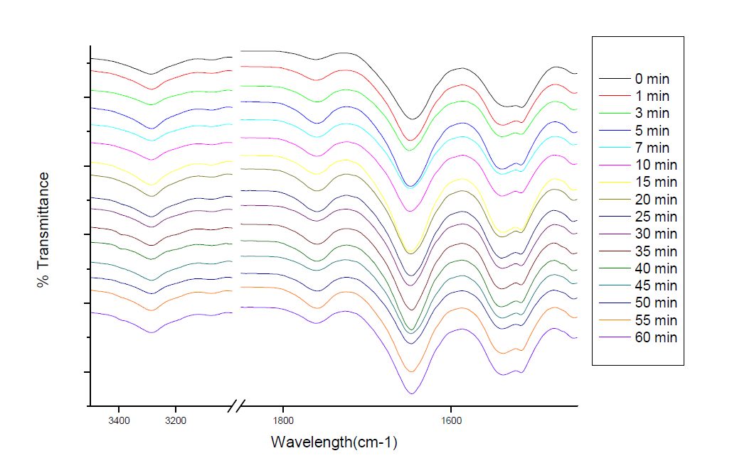 ATR-FTIR spectra of water vapor treated and untreated 90% SF film.