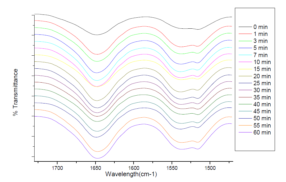 ATR-FTIR spectra of water vapor treated and untreated 100% SF film.