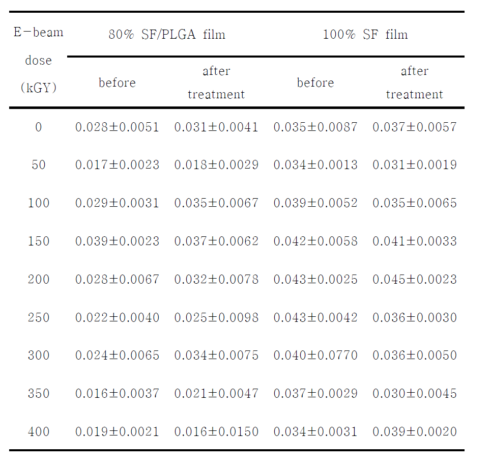 Thickness (mm) of fibroin film