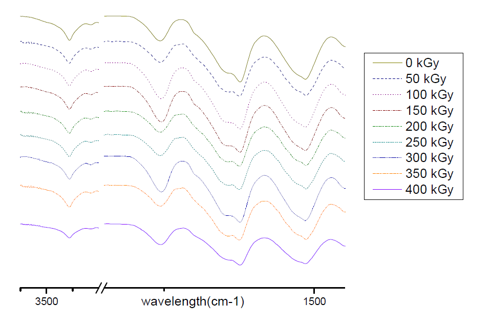 ATR-FTIR spectra of 80% SF/PLGA films irradiated with various electron beam doses.