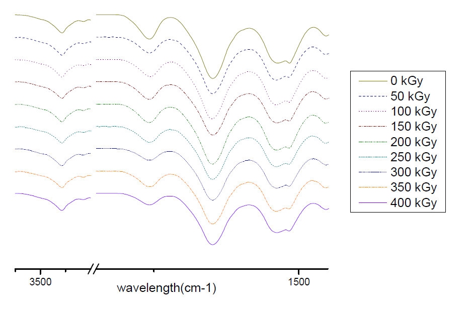 ATR-FTIR spectra of water vapor treated 80% SF/PLGA films irradiated with various electron beam doses.