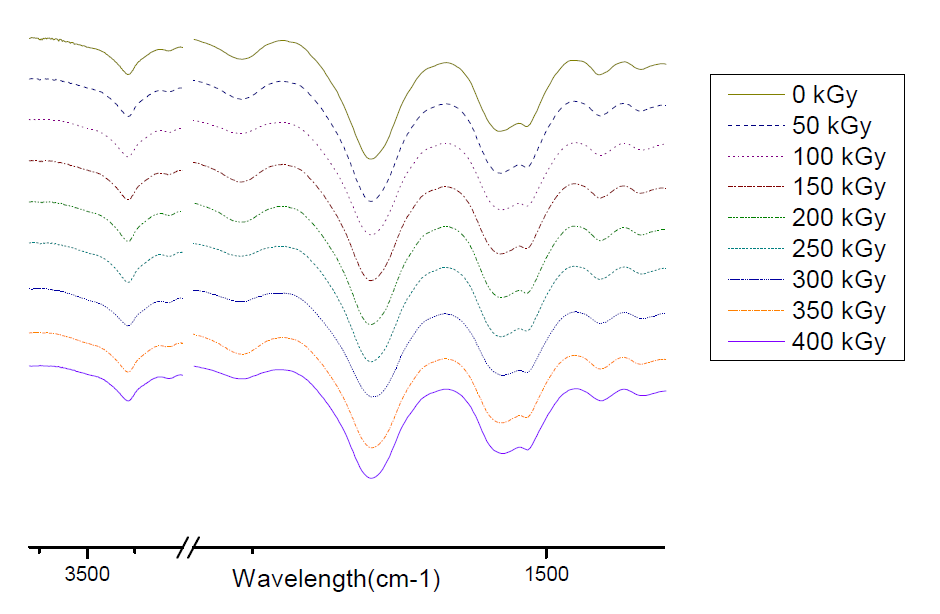 ATR-FTIR spectra of 90% SF/PLGA films irradiated with various electron beam doses.