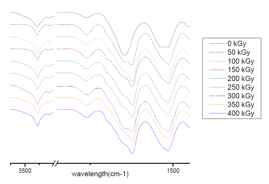 ATR-FTIR spectra of water vapor treated 90% SF/PLGA films irradiated with various electron beam doses.