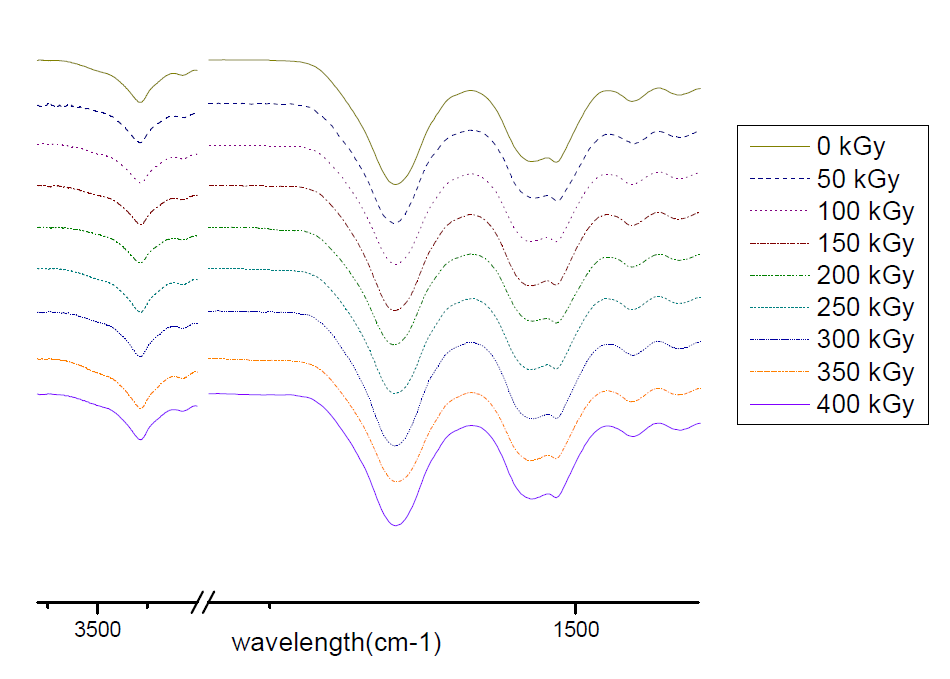 ATR-FTIR spectra of 100% SF films irradiated with various electron beam doses.