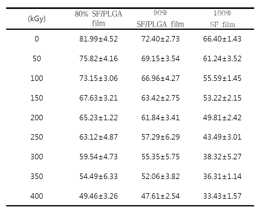 Water contact angles of water vapor treated silk fibroin films irradiated with different electron beam doses