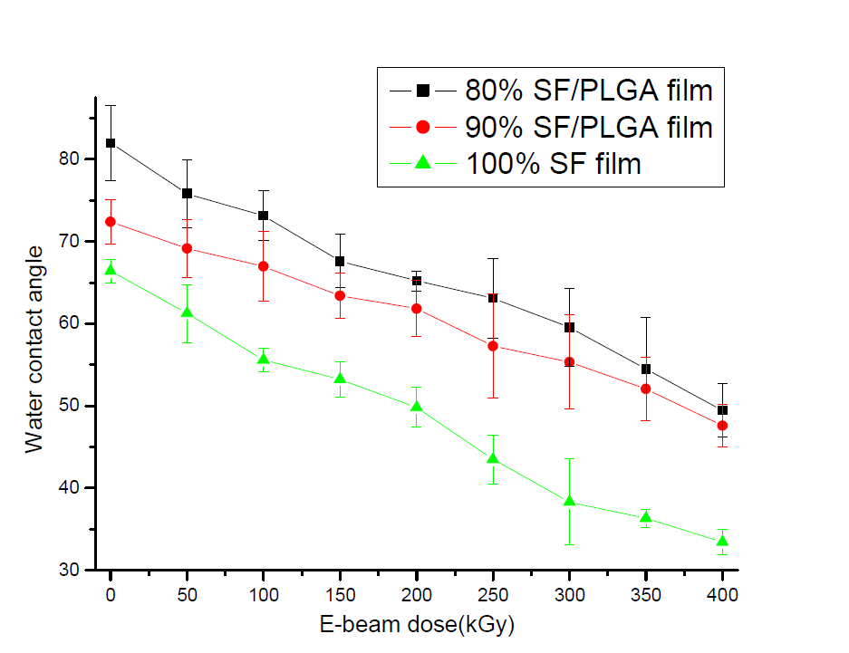 Water contact angle of water vapor treated SF blend film irradiated with different electron beam doses.