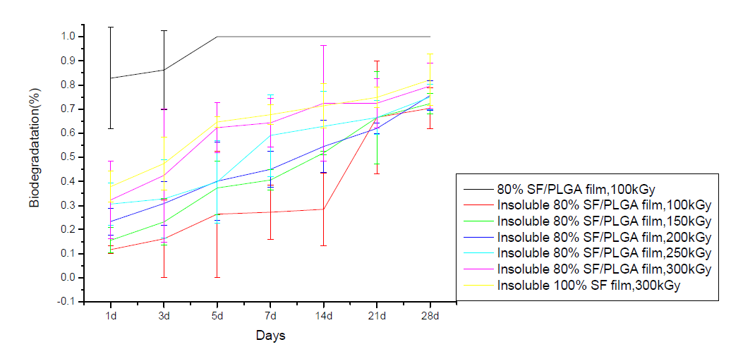 Weight loss of electron beam irradiated films.