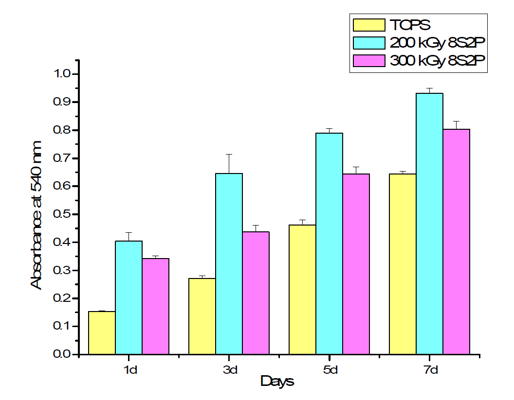 Formazan absorption at 540 nm in MTT assay was expressed as a measure of cell proliferation seeded on each film.