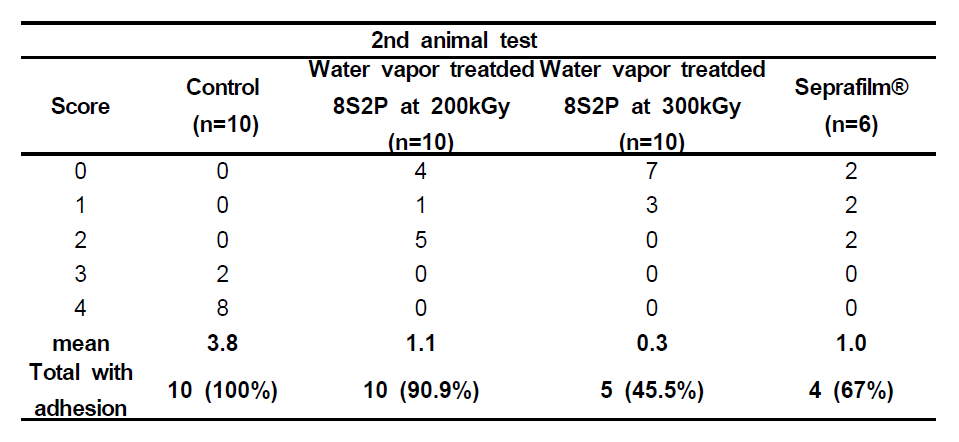 Comparison of abdominal adhesions (score of abdominal adhesion and number of rats)