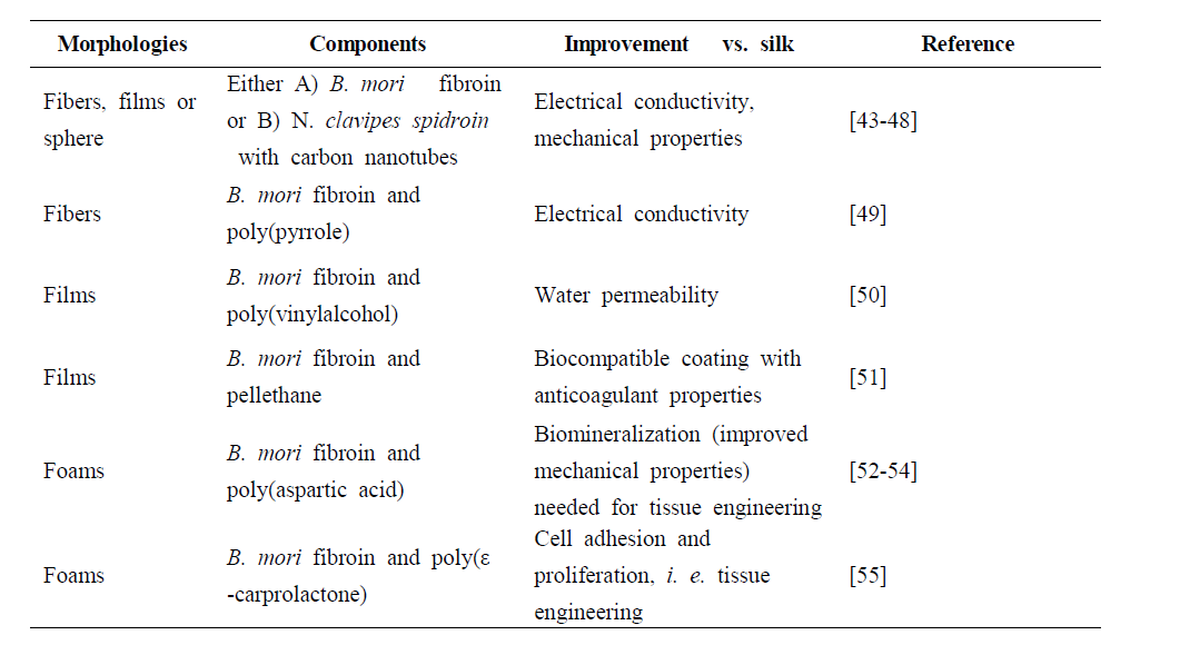 Examples of man-made composite materials based on SF and synthetic polymers