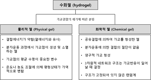 Classification and characteristics of hydrogel according to the type of cross-linking[31].