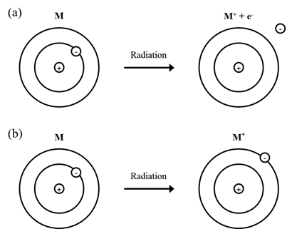 Ionization (a) and excitation (b) of electron by irradiation.