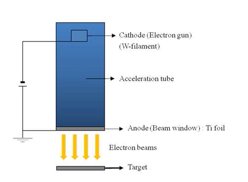 Scheme of electron beam accelerator.