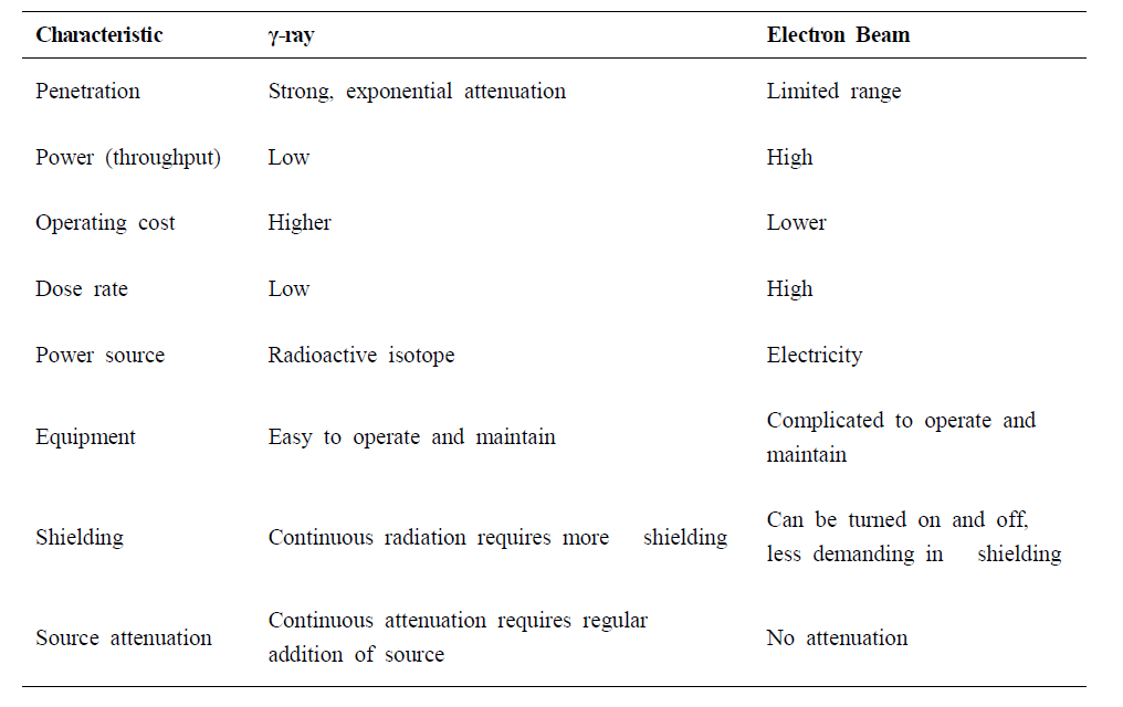 Comparison of irradiation technologies: ɤ -ray, electron beam