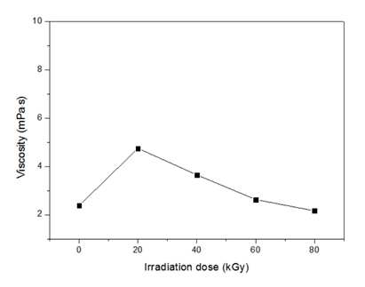 Viscosity changes of SF solution after various electron beam irradiation.