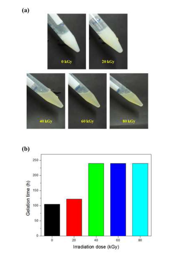 Formation and gelation times of SF P-gel after electron beam irradiation.