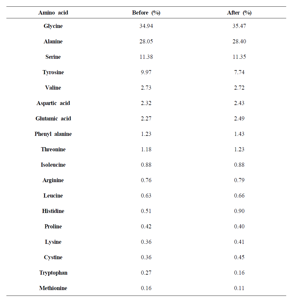 Amino acid composition of SF before and after ɤ -ray irradiation