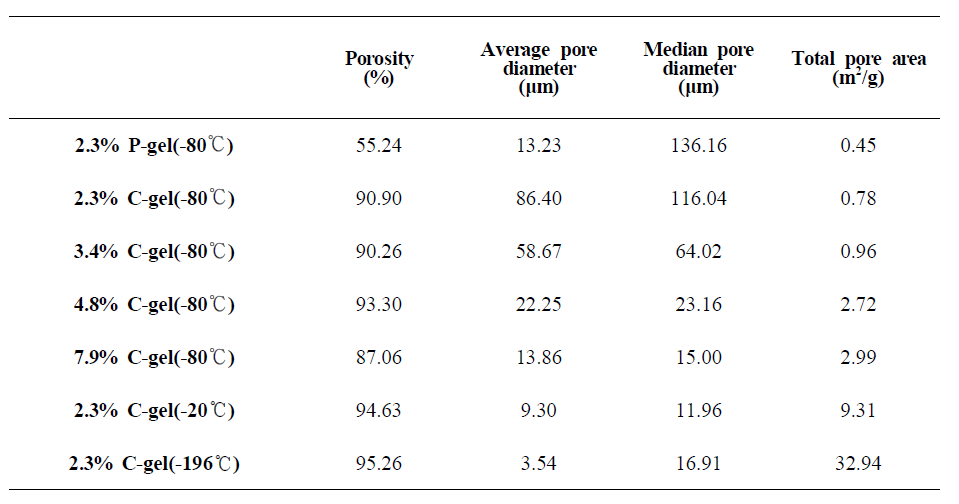 Effect of various preparation conditions on porosity of SF hydrogels (concentration, pre-freezing temperature, types of cross-link)