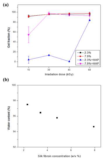 (a) Gel fraction and (b) water content of SF C-gel.