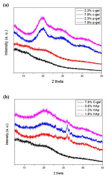 XRD of various concentration of SF (a) P-gel (prepared at 37℃ ) and C-gel (60 kGy), (b) SF/HAP composite hydrogel (7.9%, 60 kGy).