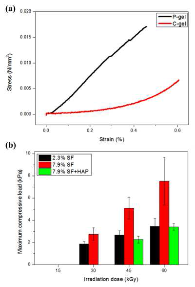 Compressive strength of SF hydrogel using INSTRON 5848; effect of (a) cross-linking types (P-gel, C-gel), (b) irradiation dose (15-60 kGy), SF concentration (2.3-7.9%), and HAP (1.2%).