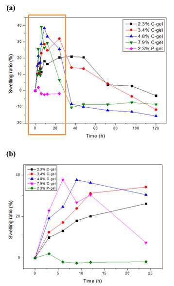 Swelling ratio of SF P-gel and C-gel in a different SF concentration at 60 kGy irradiation in water.