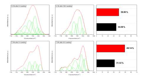 ATR-IR absorbance spectra of amide I region by Fourier self-deconvolution (FSD) of SF C-gel (2.3, 7.9 % concentration) before and after swelling.