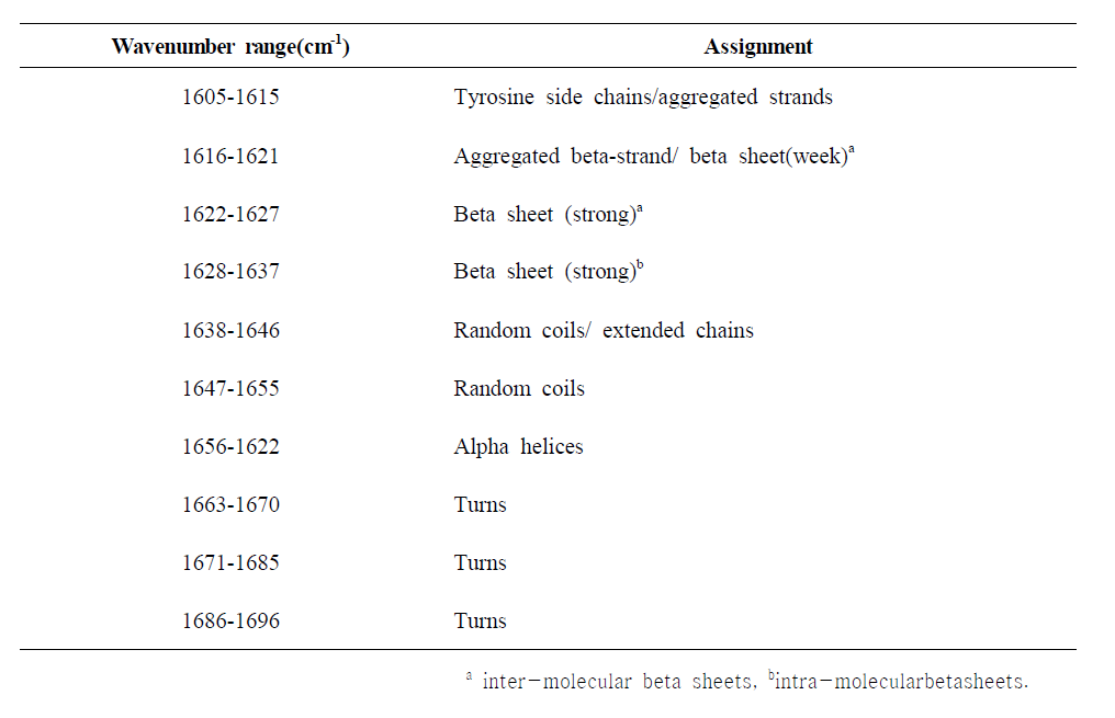 Vibrational band assignments in the amide I region for B. mori SF