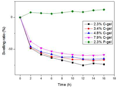 Swelling ratio of SF P-gel and C-gel in a different silk fibroin concentration at 60 kGy irradiation in PBS.