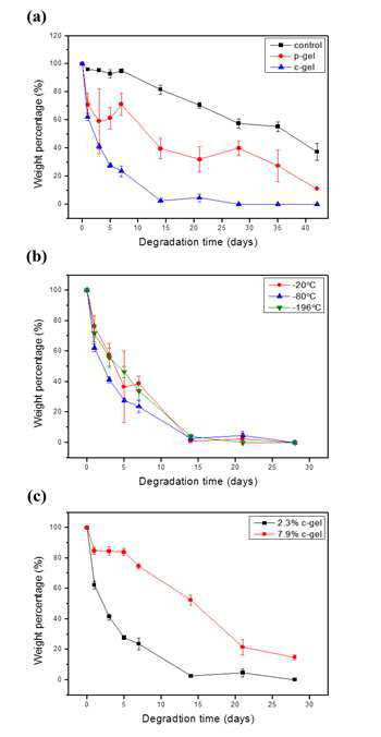 Enzymatic biodegradation rate of SF hydrogel in protease XIV solution; effect of (a) crystallinity, (b) pore size, and (c) SF concentration.