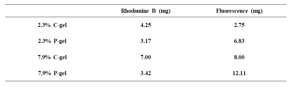 Loading efficiency of model drugs in SF hydrogels