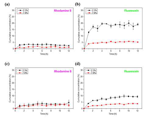 Effect of SF concentration on drug release behavior of model drug loaded SF hydrogels; (a) rhodamine B loaded SF C-gel, (b) fluorescein loaded SF C-gel, (c) rhodamine B loaded SF P-gel, (b) fluorescein loaded SF P-gel.