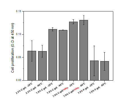 Proliferation of hMSCs on the gamma ray irradiated silk fibroin hydrogel, SF/HAP composite hydrogel and physically crosslinked hydrogels evaluated with MTS assay at 3 days culture. Error bars represent standard deviation from the mean.