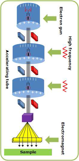 Illustration of a electron beam irradiation system.