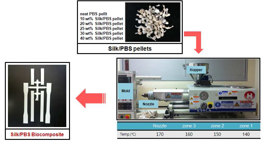 Injection molding process for silk/PBS biocomposite.