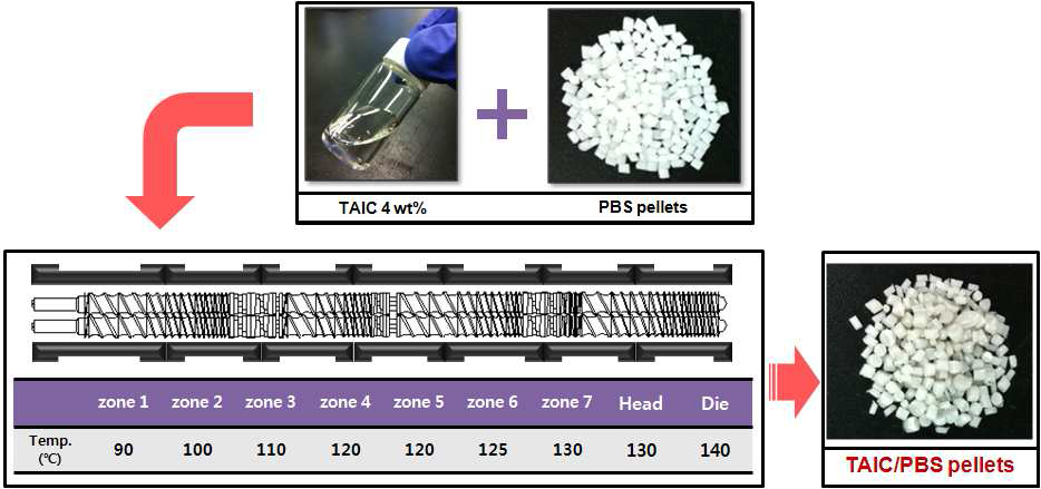 Fabrication process of TAIC/PBS pellet by extrusion technique.