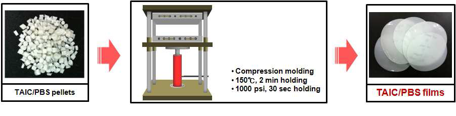 Compression molding process for TAIC/PBS films.