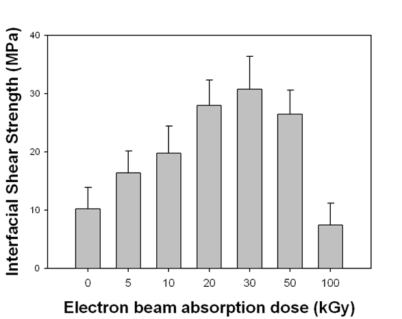 Comparisons of the IFSS values of silk fibroin fiber/PBS biocomposites.