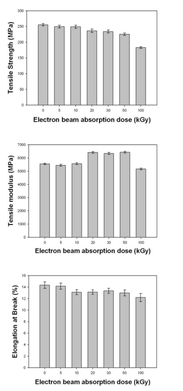 Comparisons of tensile strength, tensile modulus, and elongation at break of silk fibroin fibers.