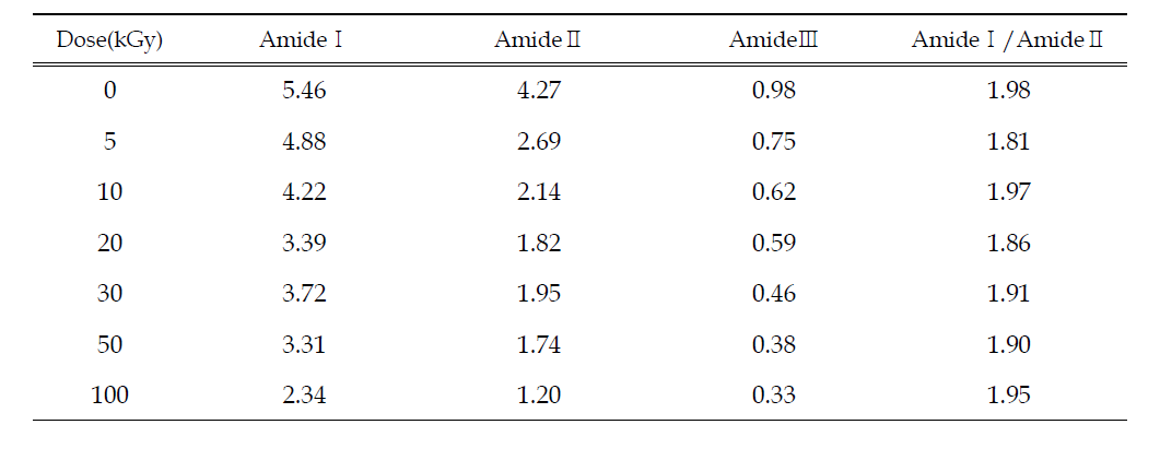 Peak areas of Amide?-?, and Amide? to Amide? of silk fibroin at different irradiation doses