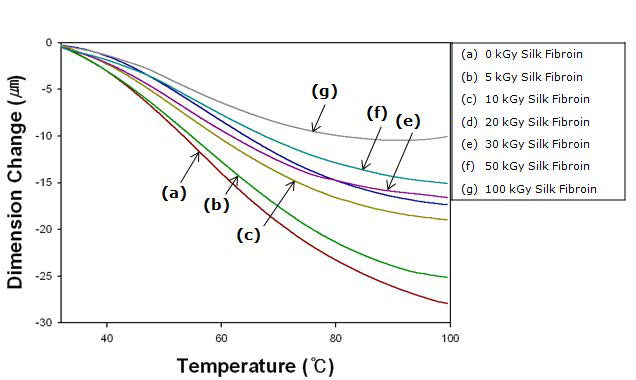 Variations of the thermal expansion of silk fibroin fibers depending on the absorption dose.