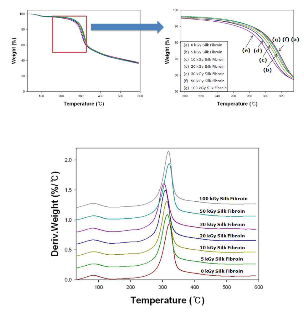 TGA traces measured silk fibroin fibers irradiated at various absorption doses.