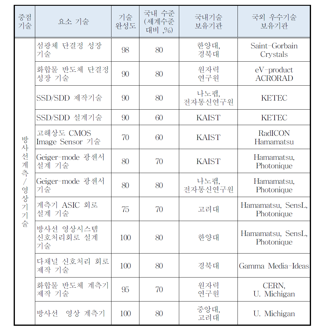 국내 방사선계측 및 영상기기 기술수준 비교