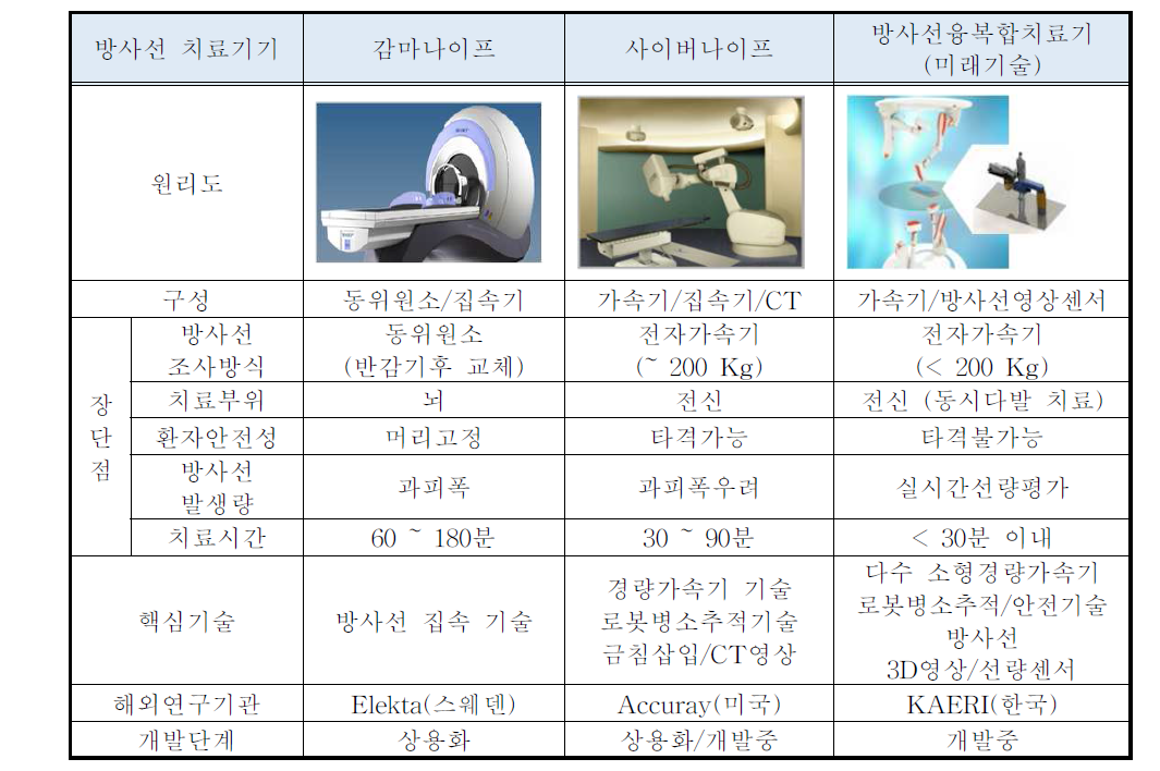 방사선 치료기기 기술 비교