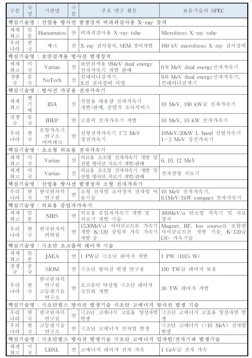 방사선발생 기술분야의 핵심기술 경쟁력 분석