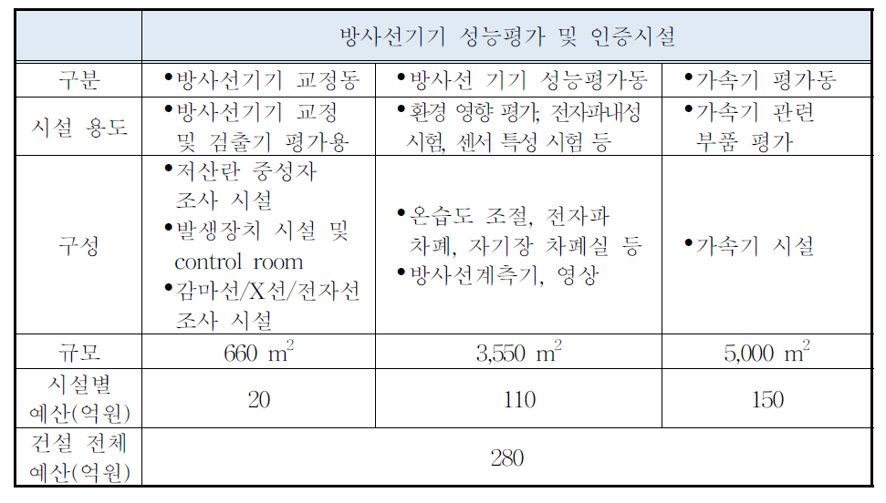 방사선기기 성능평가 및 인증 인프라 시설