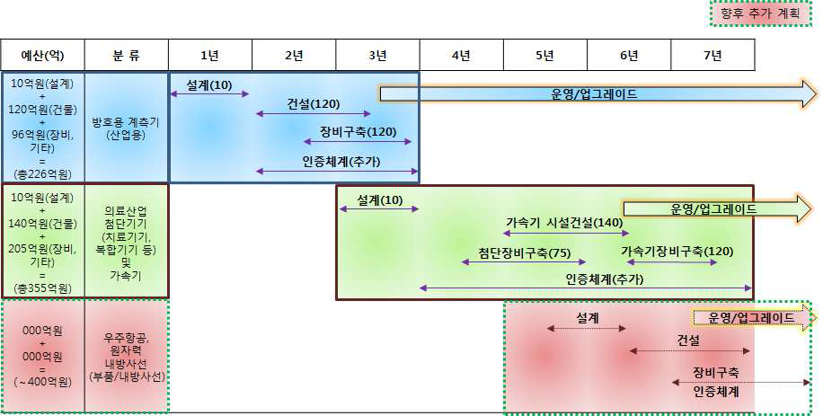 단계적 인프라 구축 계획