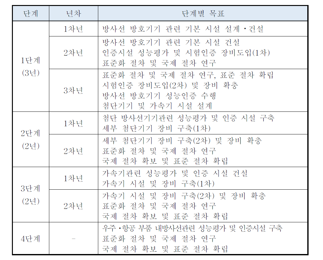 단계적 인프라 구축